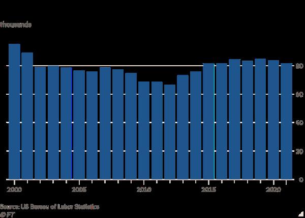 Bar chart in thousands showing the number of American Airlines pilots