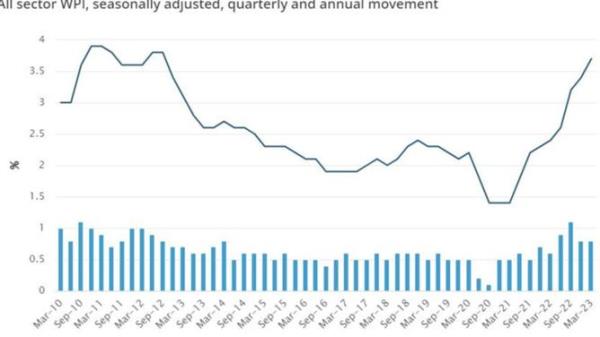 Meanwhile, wages have fallen behind. Source: ABS